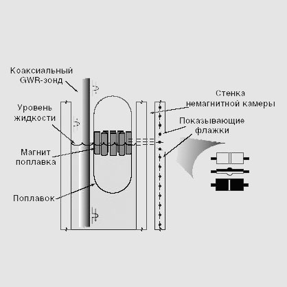 Magnetrol ()  