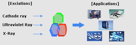  nichia: Phosphor Applications